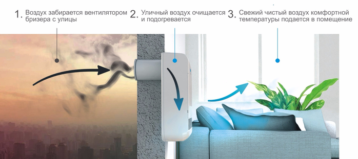 Кондиционеры с притоком свежего воздуха, что нужно знать - Приоритет