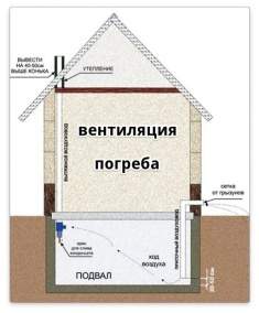 Вентиляция подпола в частном доме